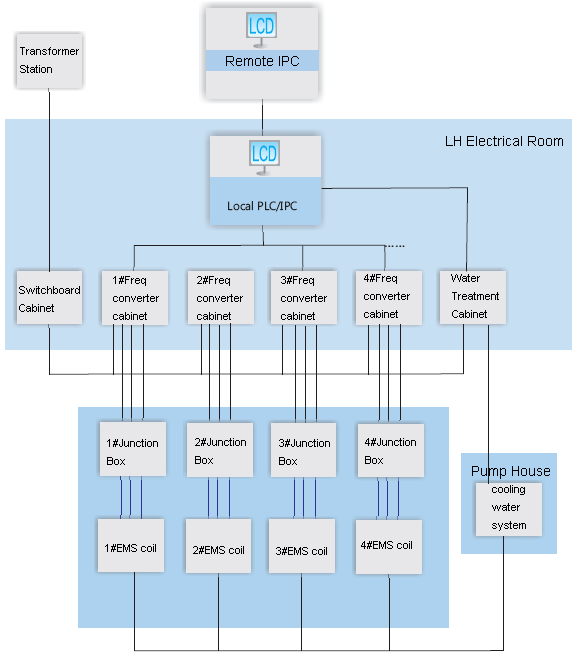 Complete EMS System Configuration Diagram